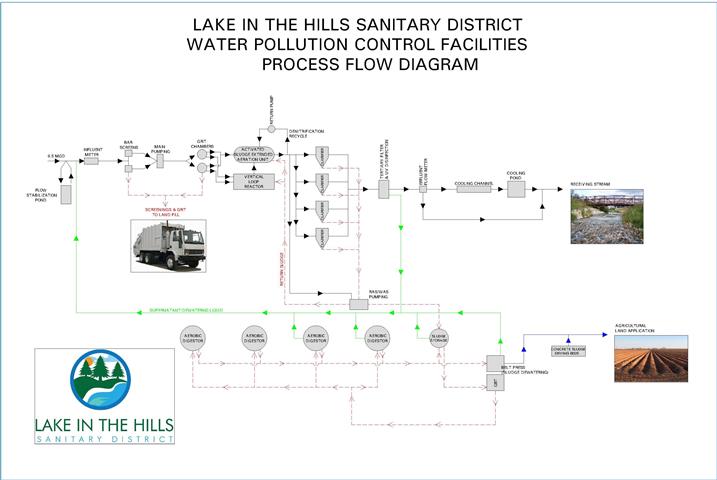 Process Flow Diagram